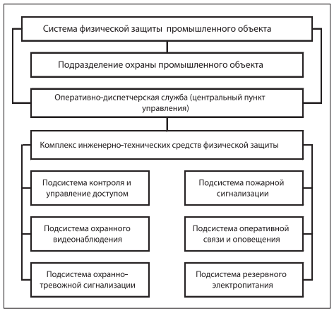 Контрольная работа: Современные инженерно-технические средства безопасности